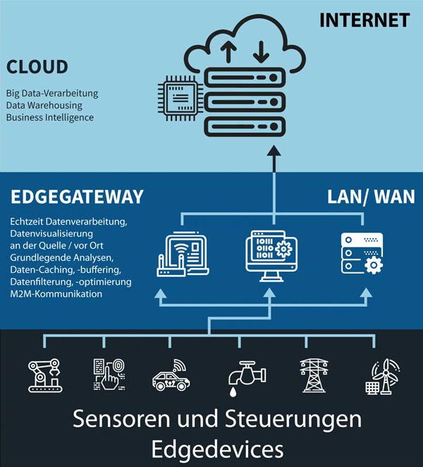 Edge Computing