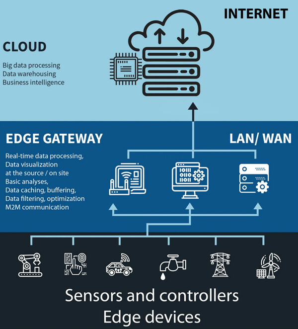 Edge Computing